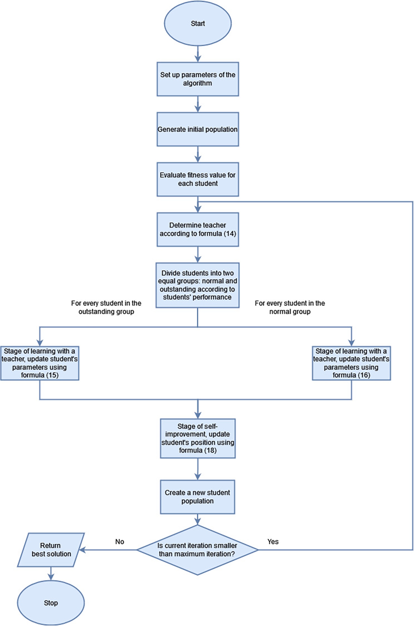 Block diagram of GTOA.