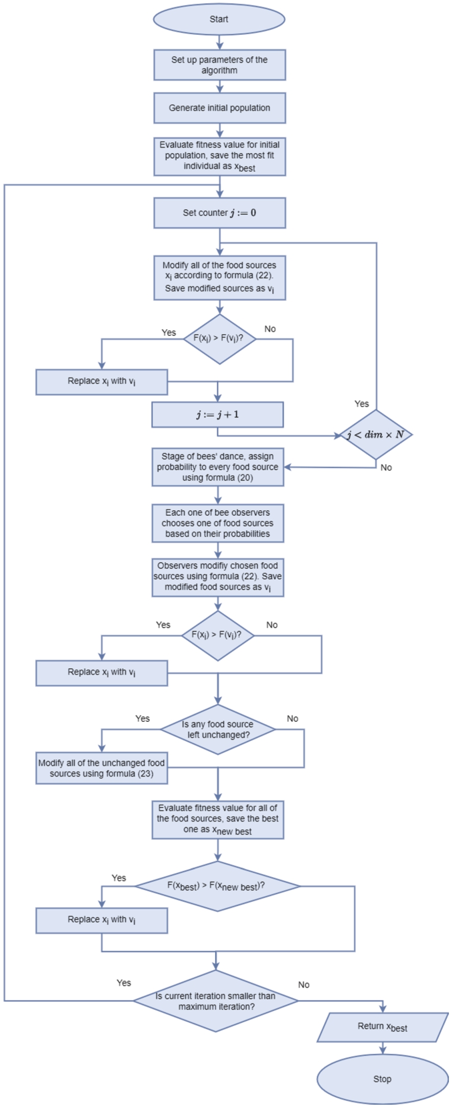 Block diagram of ABC algorithm.