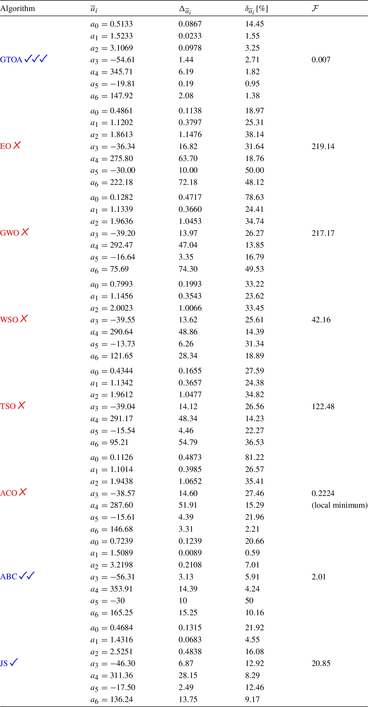 Results of parameters identification, a‾i – identified value of ai coefficient, Δa‾i – absolute error of identification, δa‾i – relative error of identification, F – value of fitness function.