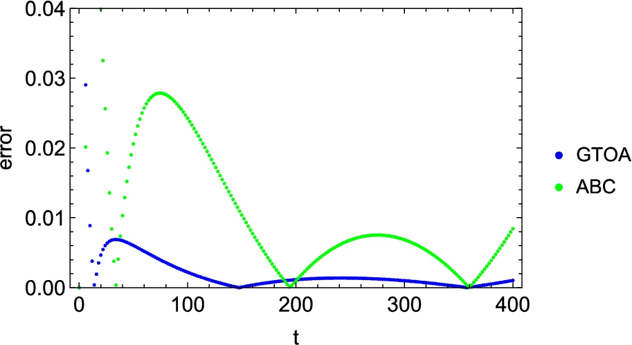 Errors distribution in a control point for GTOA and ABC algorithms.