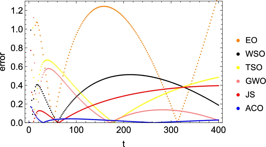 Error distribution in a control point for EO, WSO, TSO, GWO, JS, ACO algorithms.