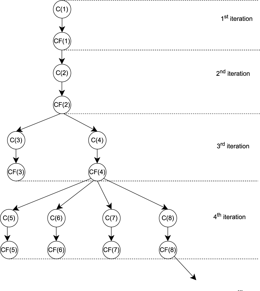 General principle of the new algorithm. In this figure C(i) is the set of all candidates itemsets of size i and CF(i) the set of all frequents itemsets of size i.