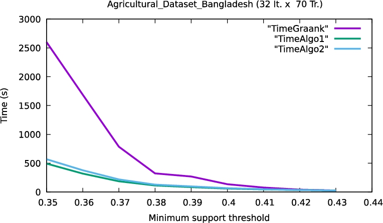 CPU performance on agricultural dataset.