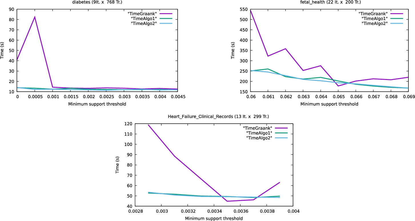 CPU performance on medical datasets.