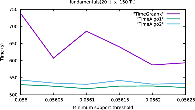 CPU performance on economic dataset.