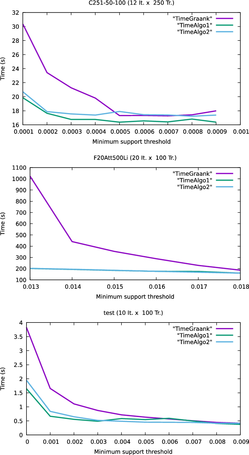 CPU performance on synthetic datasets.