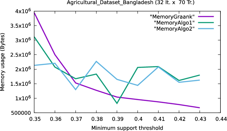 RAM usage on agricultural dataset.