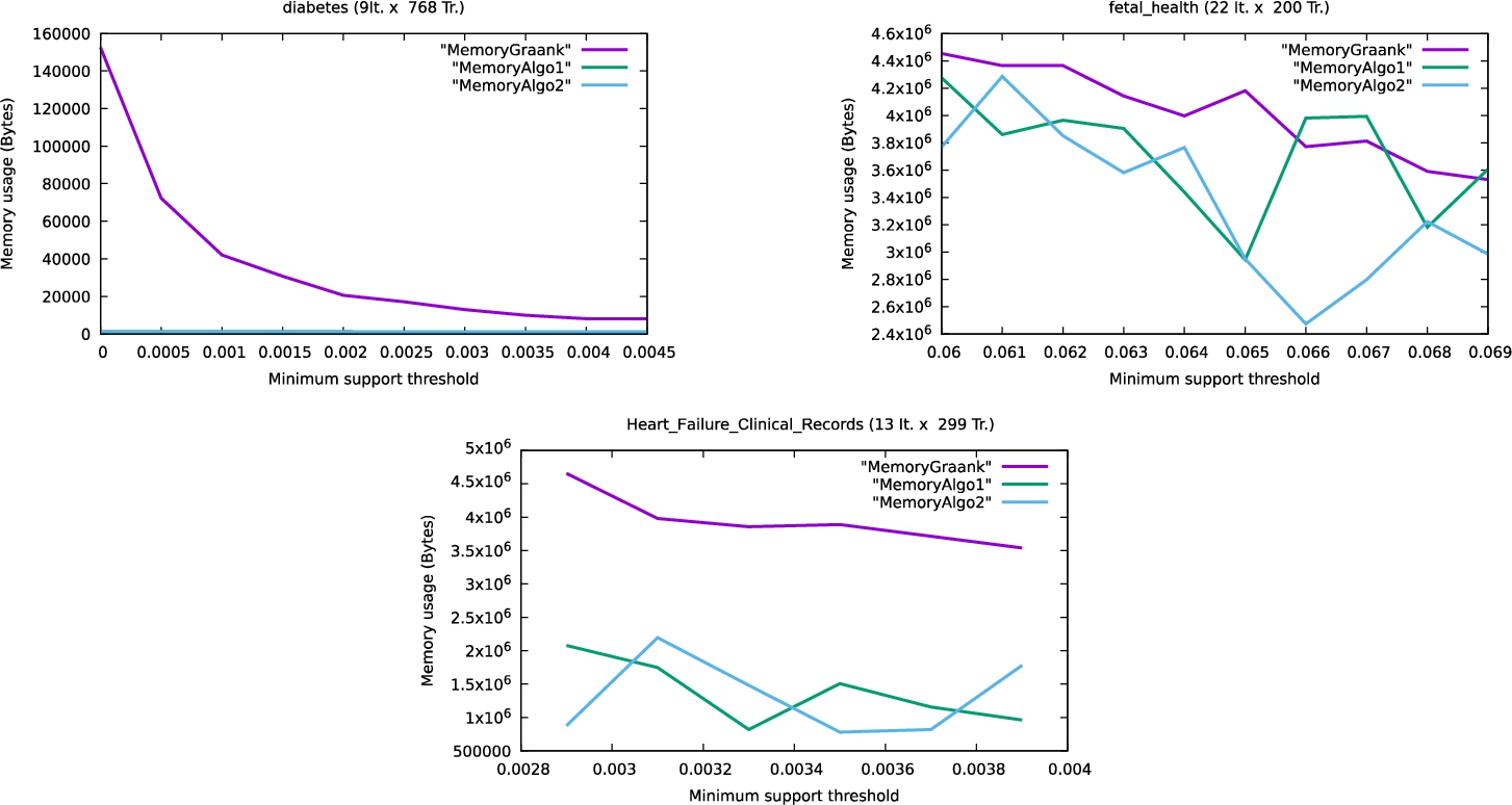 RAM usage on medical datasets.