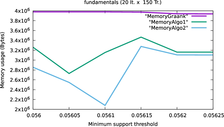 RAM usage on economic dataset.