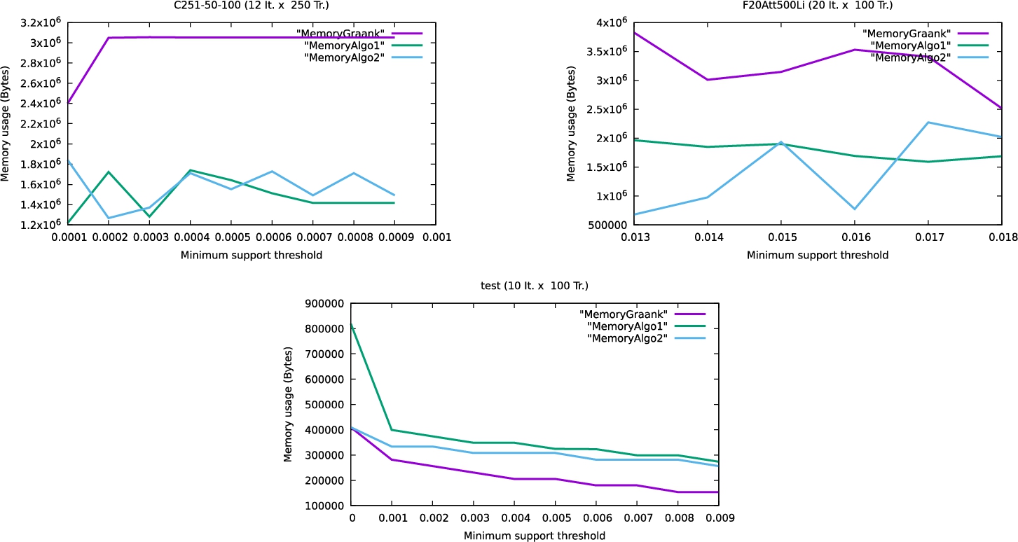 RAM usage on synthetic datasets.