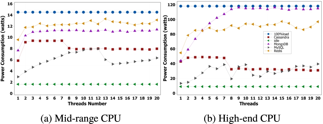 CPU power consumption of workload A for all databases, as well as idle and maximum utilization of (a) mid-range CPU, and (b) high-end CPU.