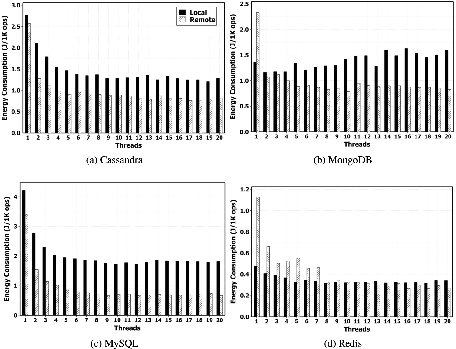 Energy consumption of workload A for databases running on a mid-range CPU (local) vs. energy consumption of databases offloading from mid-range CPU to high-end CPU with distance of several meters (remote).