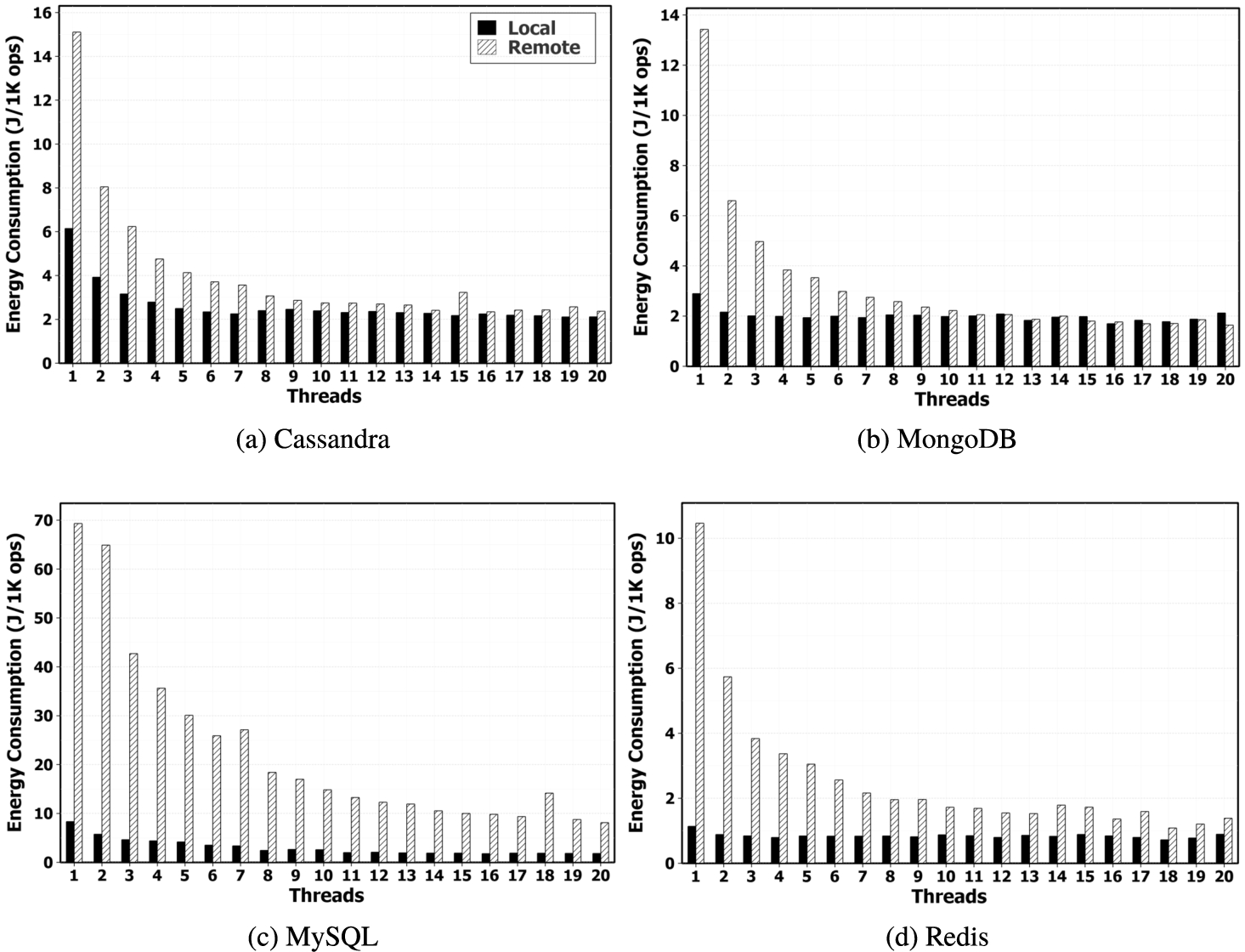 Energy consumption of workload A for databases running on a high-end CPU (local) vs. energy consumption of databases offloading from high-end CPU to OpenStack VM (remote).