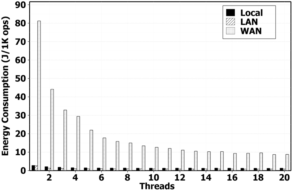 A comparison of energy consumption of Cassandra (Workload A) running on a mid-range CPU between local and offloaded processing (close-proximity and long distance).