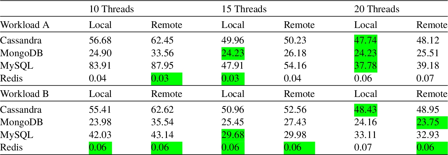 The recommended energy-efficient (micro-Joules/1KOps) scenarios – coloured in green – for all databases running on high-end CPU (local) and offloading from high-end CPU to OpenStack VM (remote) for workloads A and B.