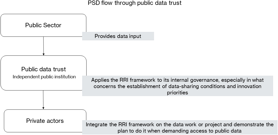 Public data trust and the RRI institutional design.