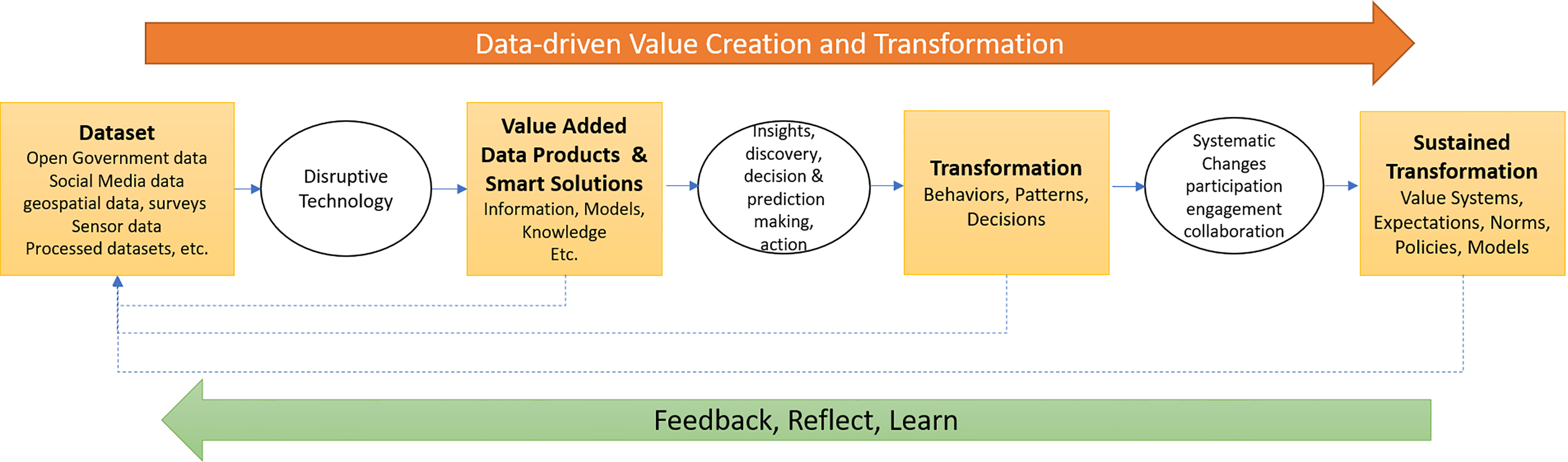 Data-driven value transformation chain.