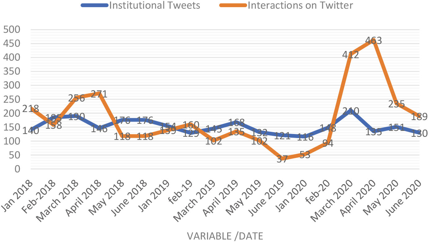 Institutional tweets and twitter interactions with government personnel – January 2018 to June 2020.