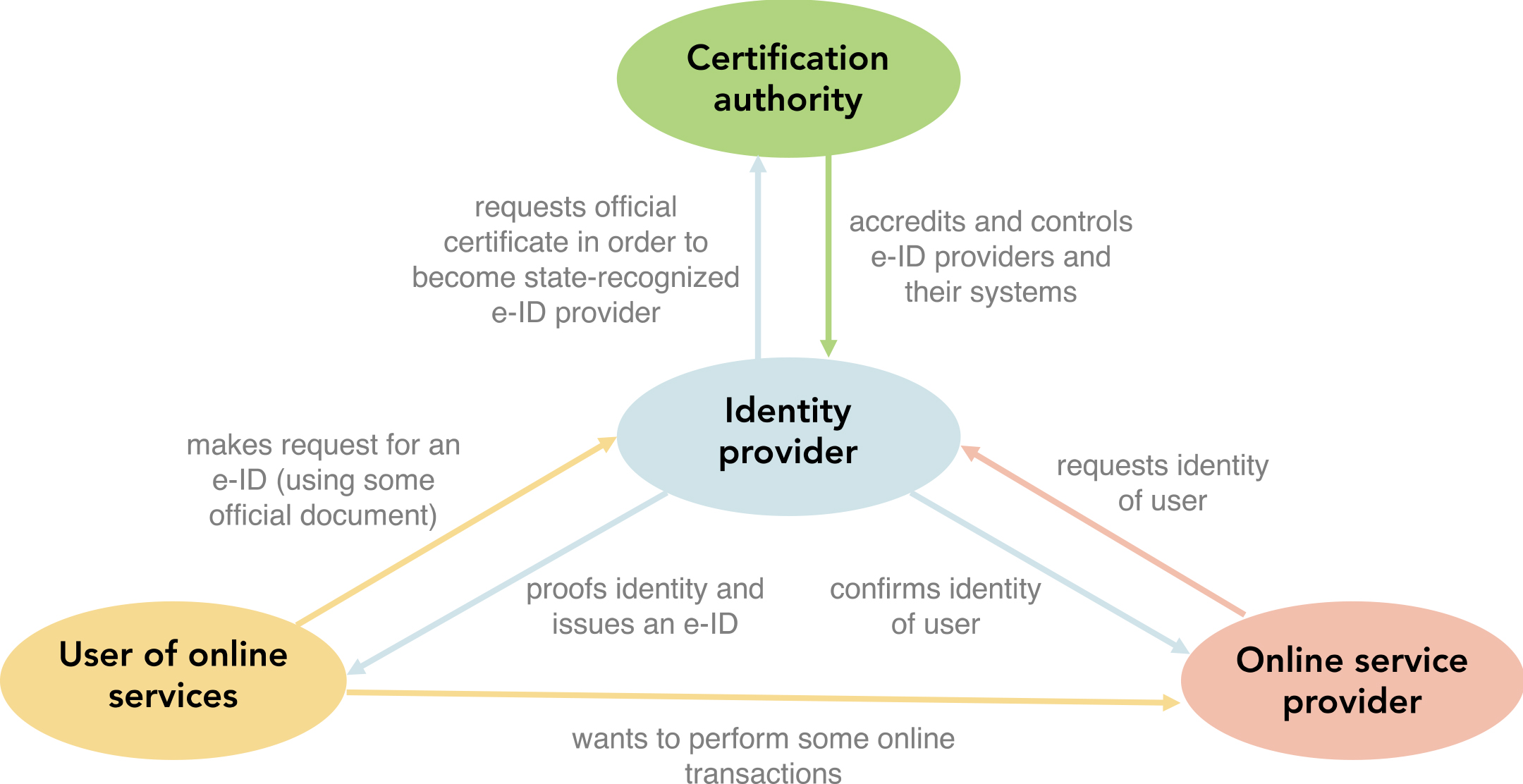 Actors and activities in a state-recognized e-credentials market.