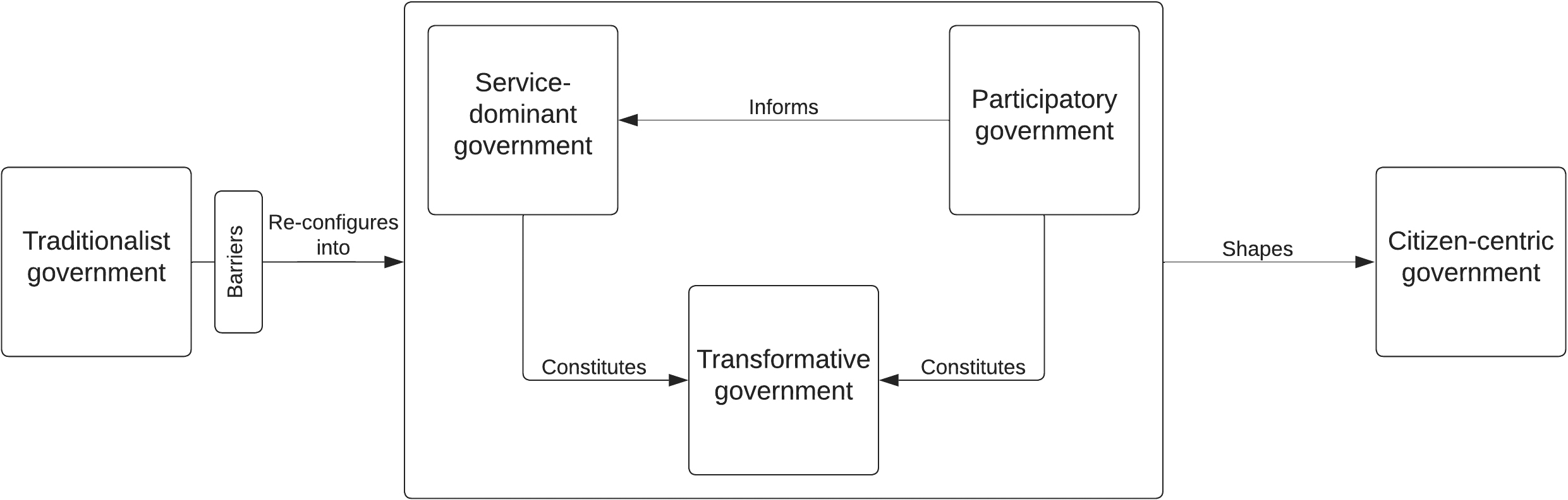 An integrative framework of ideal government types.
