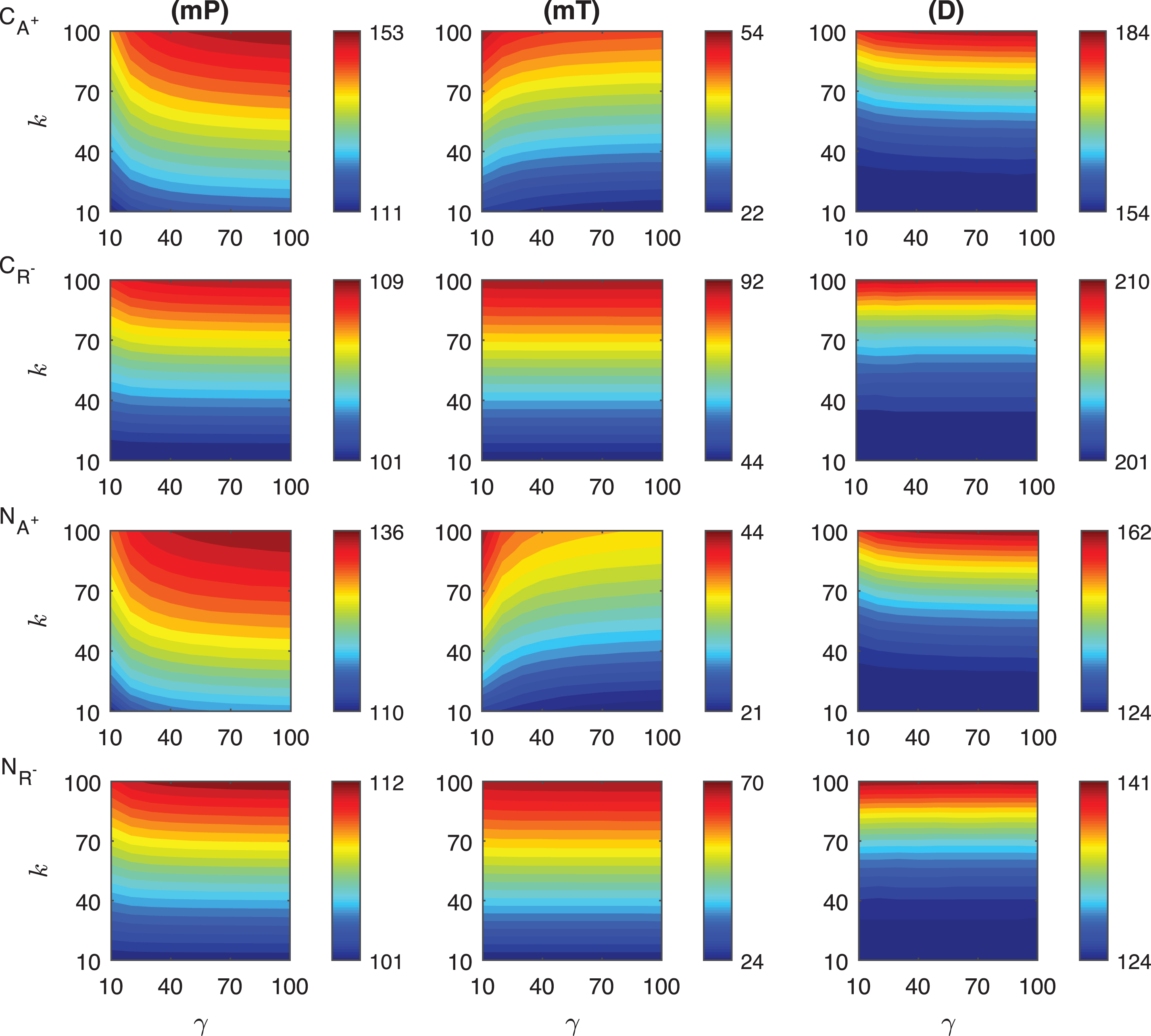 Heat maps for the comparison of three metrics (mid-protein level mP, time to reach mid-protein level mT and duration D) describing the dynamics of competitive (CA+, CR−) and noncompetitive (NA+, NR−) activation mechanisms. In these simulations, the signal amplitude γ and persistency k range from 10-fold to 100-fold change when ro = 10−4. All the other parameters were held constant at their values listed in Section 3. See text for details.