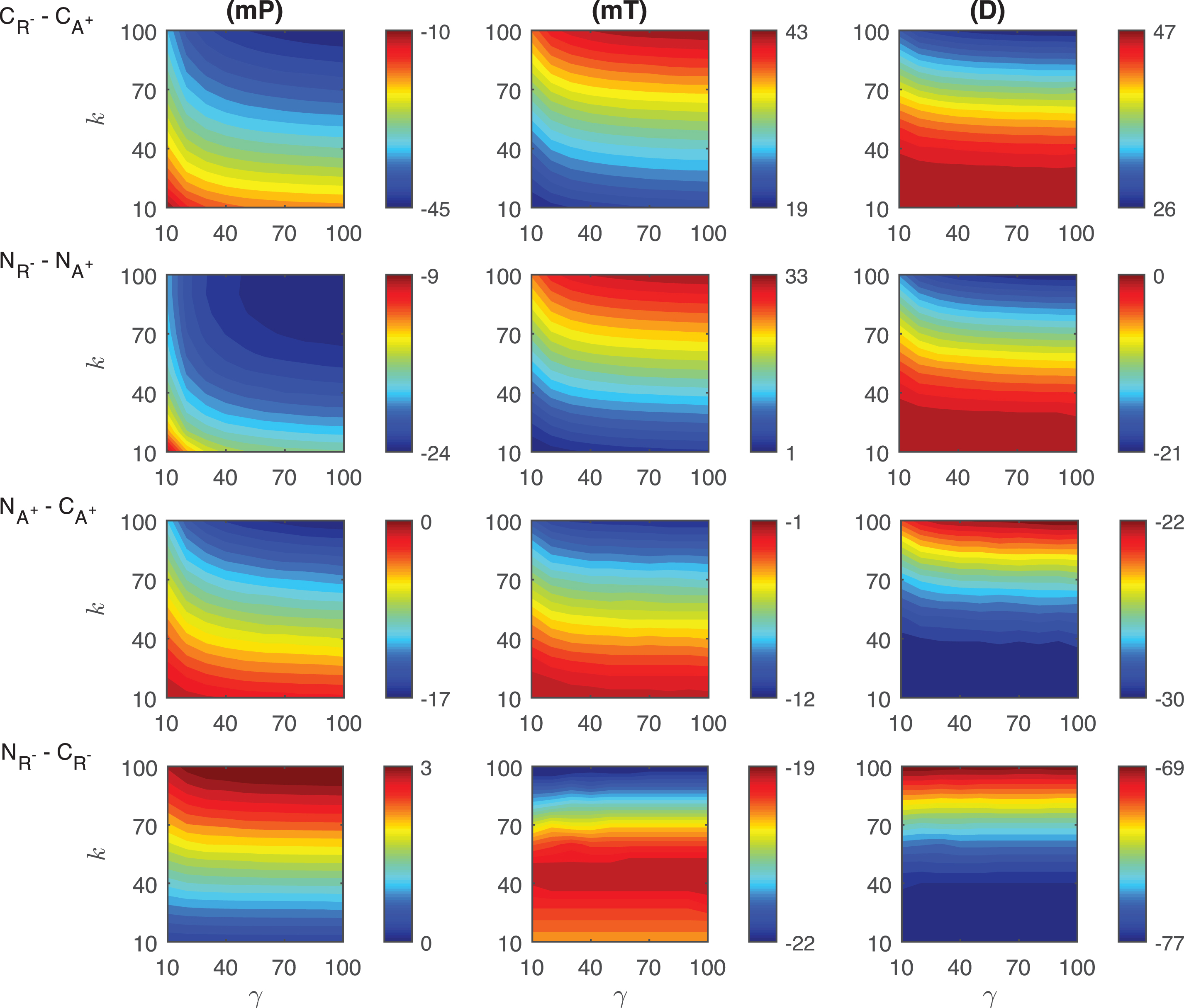 Heat maps for the comparison of the differences of three metrics (mid-protein level mP, time to reach mid-protein level mT and duration D) showing the dynamics of competitive (CA+, CR−) and noncompetitive (NA+, NR−) activation mechanisms. For all these simulations, the signal amplitude γ and persistency k are changed from 10-100 fold when ro = 10−4 while all the other parameters were kept constant at their estimated values listed in Section 3. For details see the text.
