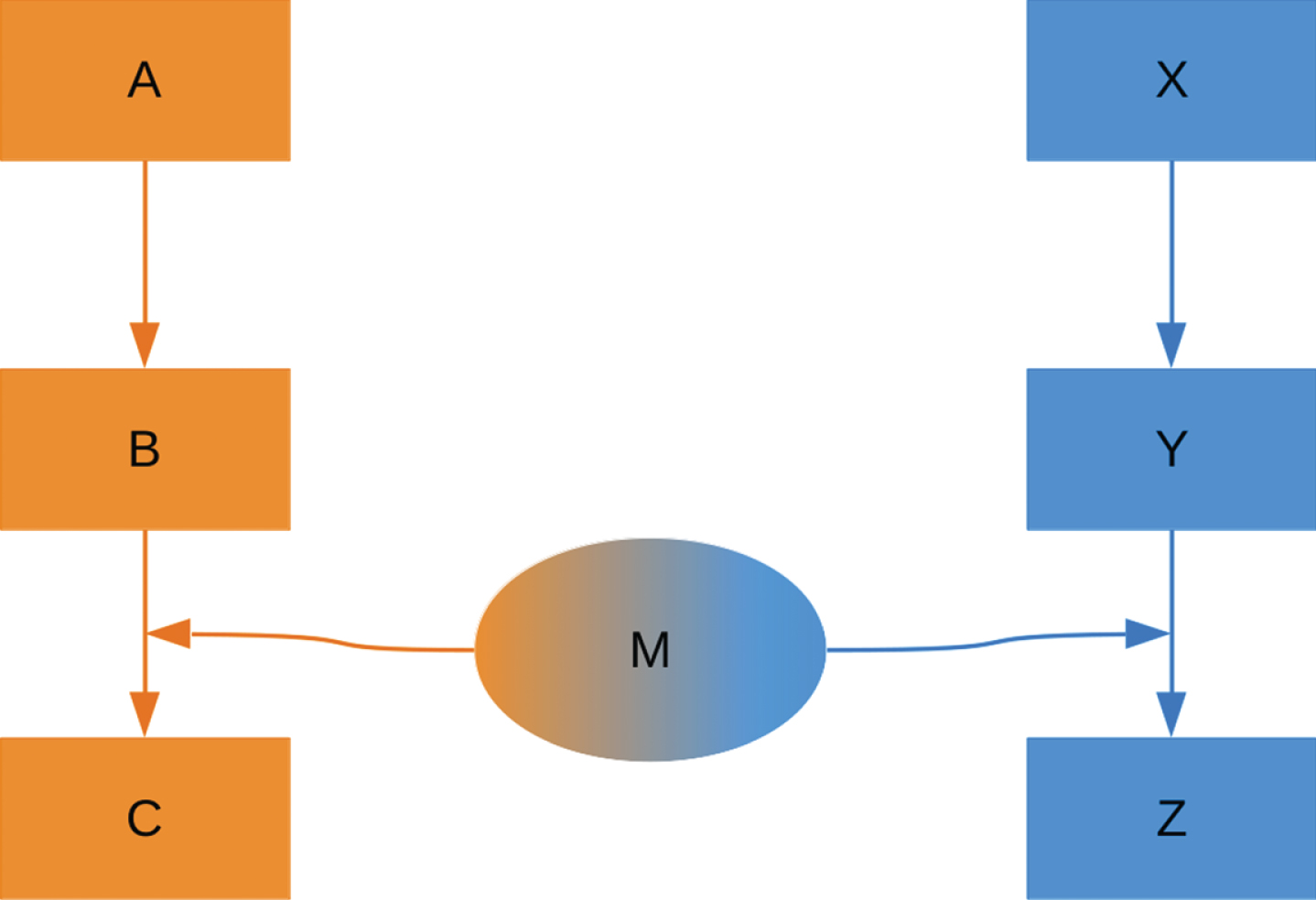 Representation of the simple network model used to classify and simulate moonlighting proteins. The model has two pathways, named pathway A and pathway X. A moonlighting protein M has a function in both pathways and can switch between these. The final products of the pathways, C and Z, are used to assess pathway behavior.