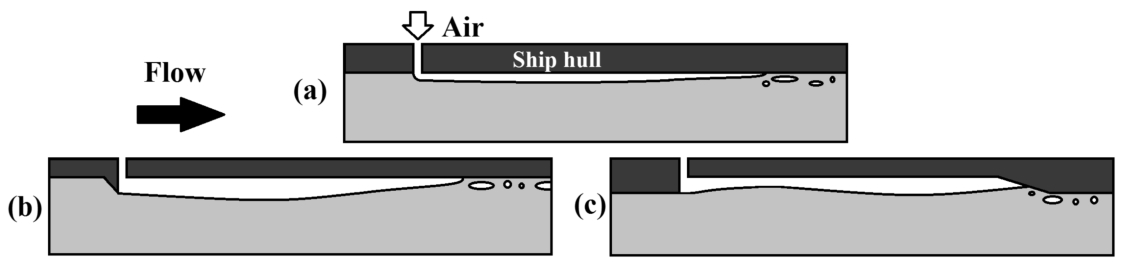 Drag reduction techniques in the stratified flow regime: air layer (a), external air cavity (b) and internal air cavity (c).