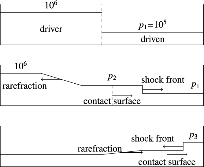 Initial condition and relevant stages of the pressure in a shocktube simulation.