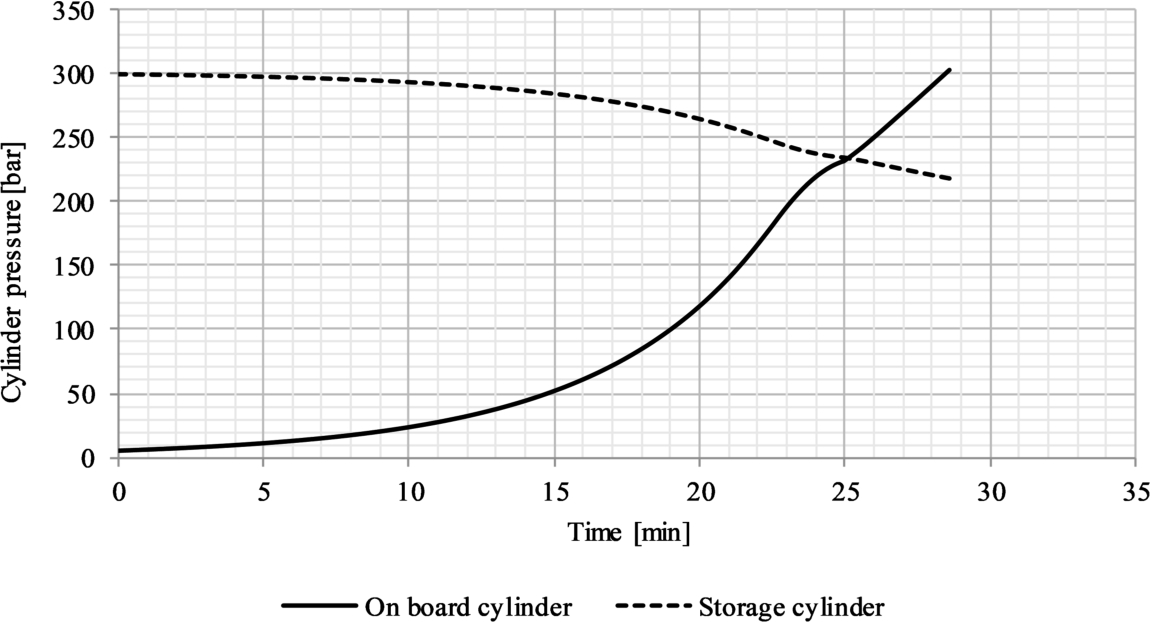 Pressure of the cylinders during the first loading process. On board cylinder water volume: 9.71 m3. Solid line: on board cylinder; dashed line: storage cylinder.