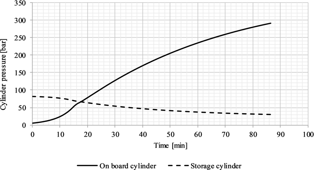 Pressure of the cylinders during the fifth loading process. On board cylinder water volume: 9.71 m3. Solid line: on board cylinder; dashed line: storage cylinder.