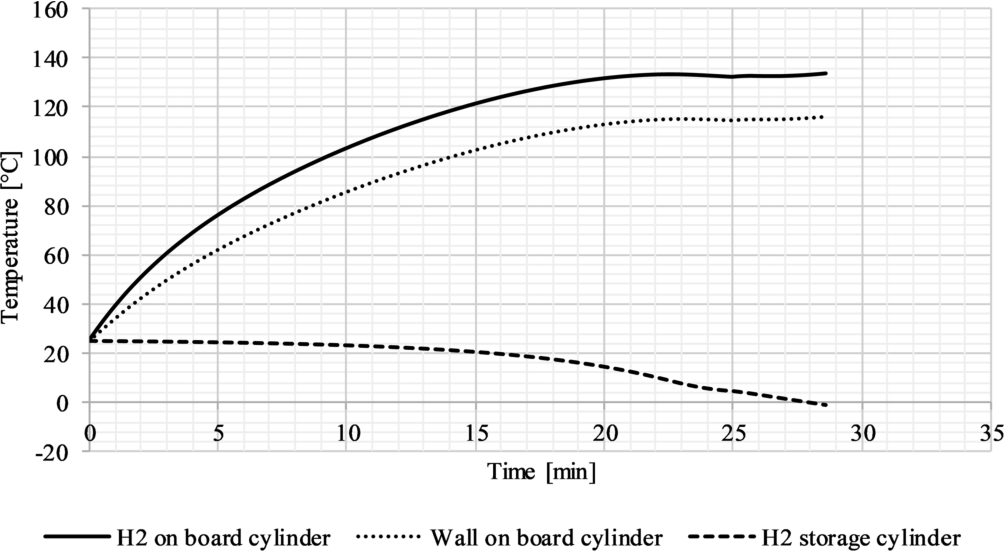 First loading process: temperature of hydrogen in both cylinders and wall temperature of the on board cylinder. On board cylinder water volume: 9.71 m3. Solid line: on board cylinder hydrogen temperature; dotted line: on board cylinder wall temperature; dashed line: storage cylinder hydrogen temperature.