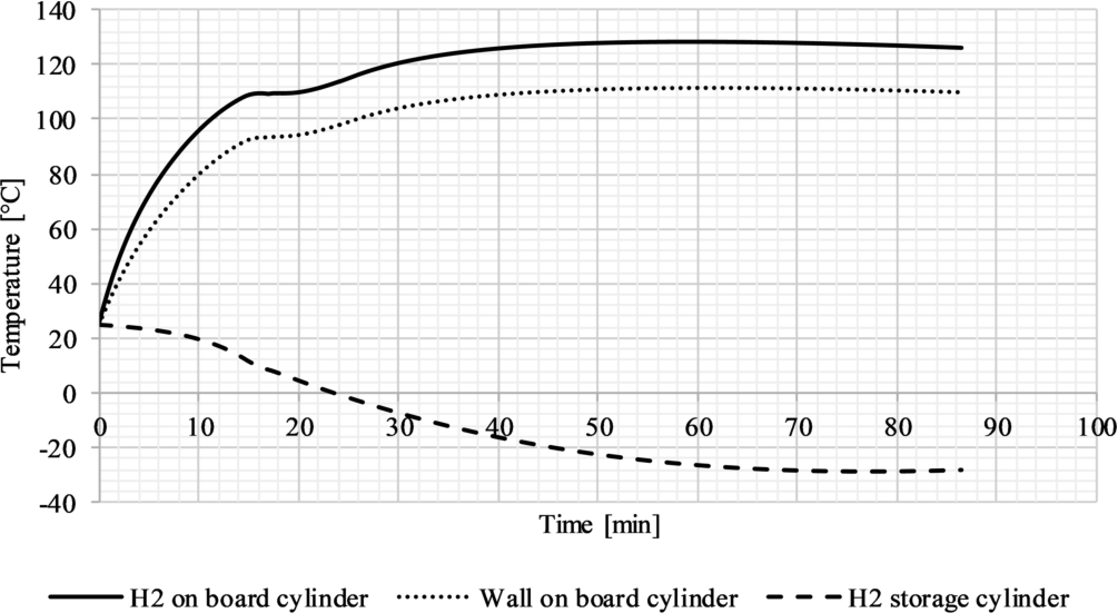 Fifth loading process: temperature of hydrogen in both cylinders and wall temperature of the on board cylinder. On board cylinder water volume: 9.71 m3. Solid line: on board cylinder hydrogen temperature; dotted line: on board cylinder wall temperature; dashed line: storage cylinder hydrogen temperature.
