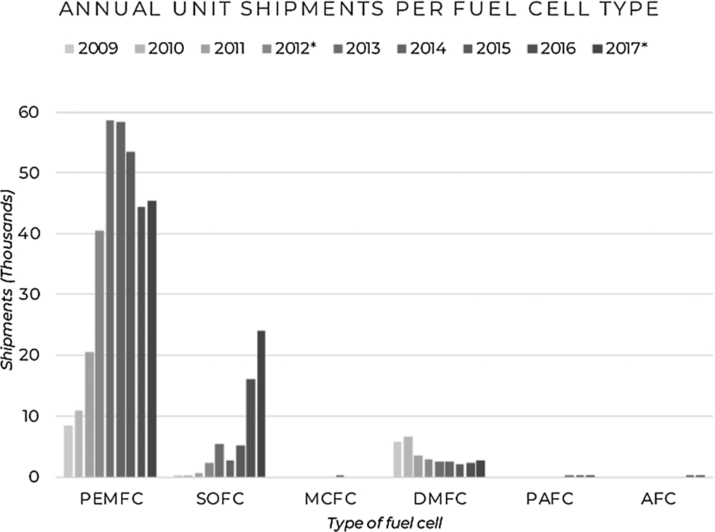 Annual unit shipments per fuel cell type (data source: [6,11]).