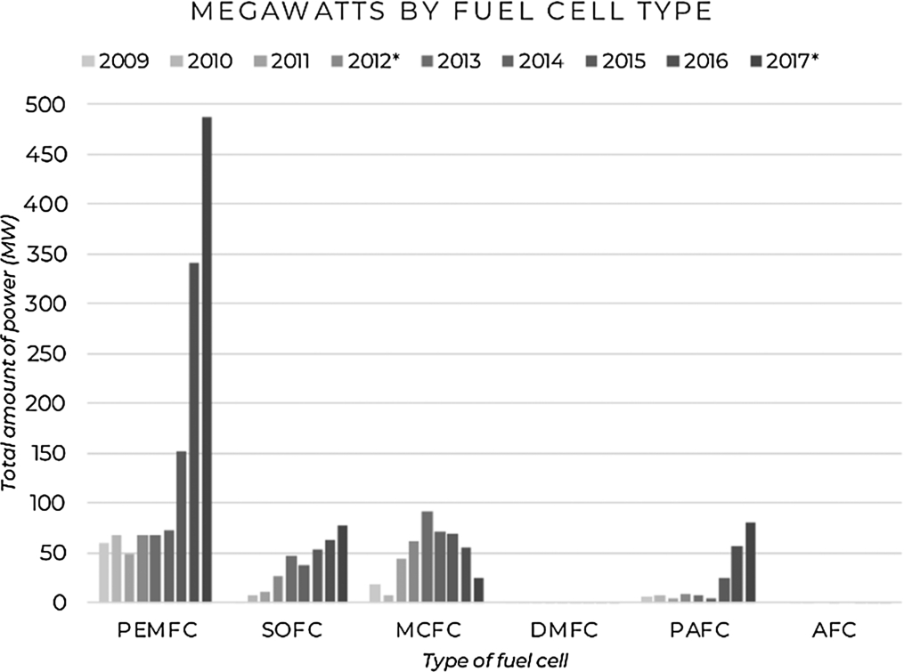 Megawatts by fuel cell type (data source: [6,11]).