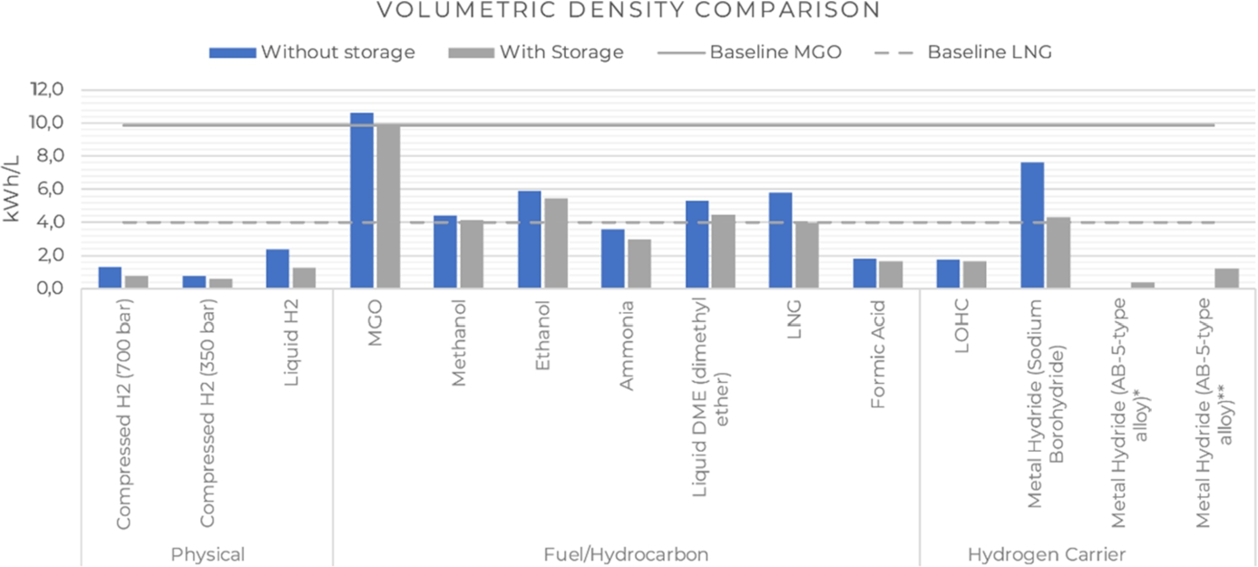 Energy storage solution, volumetric density comparison [4,8–10,18–21,23,24,33].