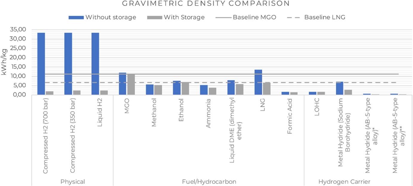 Energy storage solutions, gravimetric density comparison [4,8–10,18–21,23,24,33].