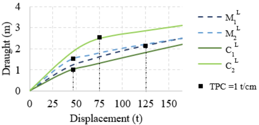 Vessel draught vs displacement. The black square indicates the minimum displacement for TCP ⩾ 1t/cm.