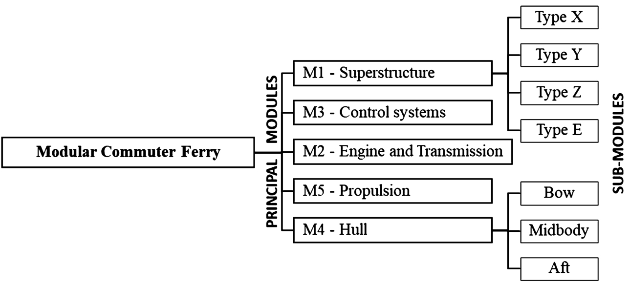 Modular hierarchal decomposition based on the ferry function structure.