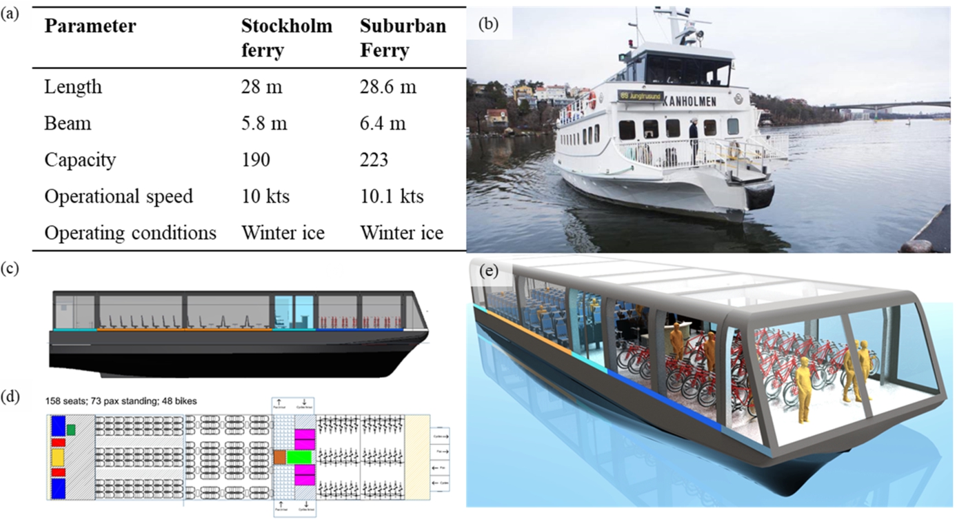 (a) Comparison of Stockholm ferry and Suburban ferry vessel parameters. (b) Stockholm ferry. (c), (e) Adaptation of the modular suburban ferry for Stockholm. (d) GA of the suburban ferry tailored for operations in Stockholm.