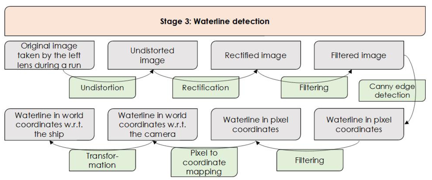 Waterline detection: diagram showing the steps of Stage 3. It is divided into three layers, being from top to bottom 1) Stage name, 2) input/output, 3) action.