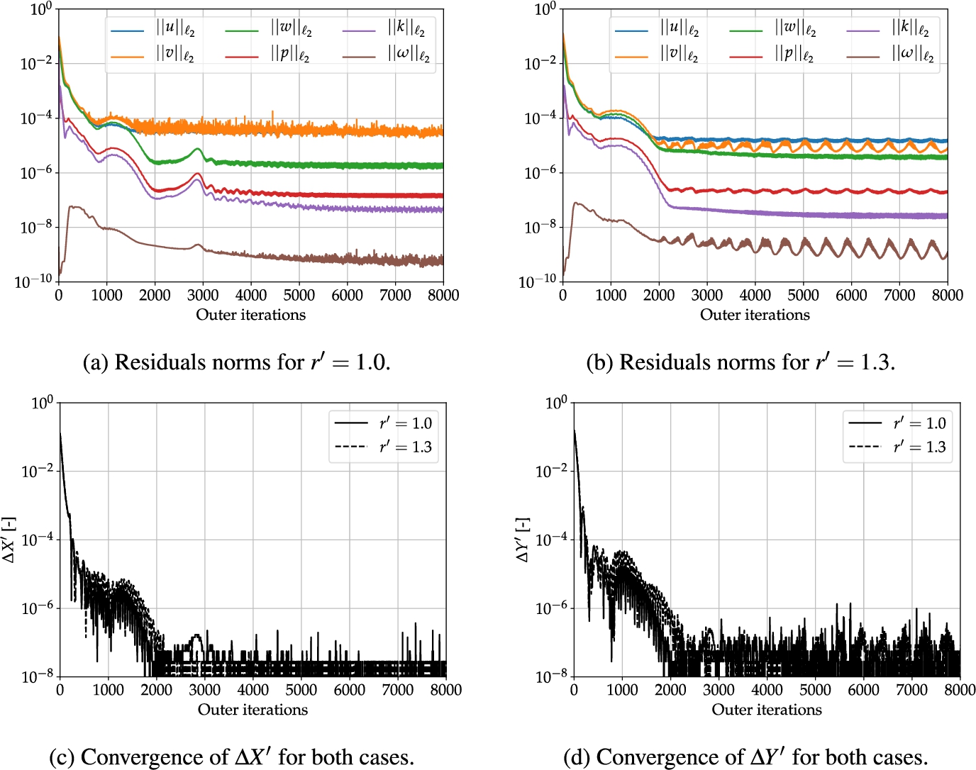 Steady simulations with proposed wake damping: iterative convergence of the residuals of the flow equations (top row) and the hydrodynamic force differences ΔX′ and ΔY′ (bottom row) in deep water conditions for the two highest rotation rates.