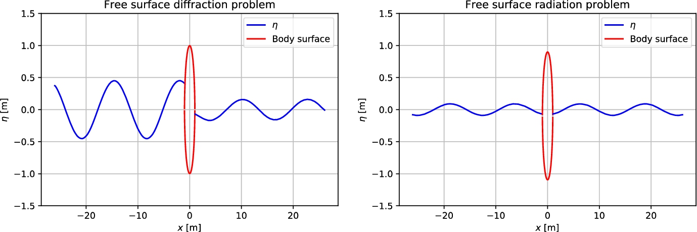 Wave profiles with body for the diffraction problem and for the radiation problem.