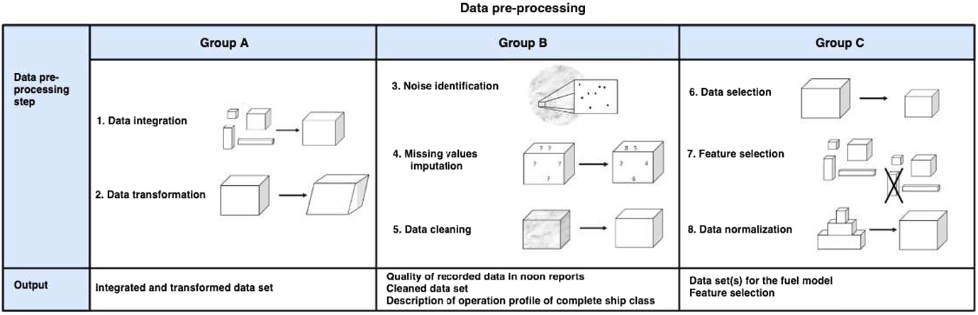 Data pre-processing framework (based on [5]).
