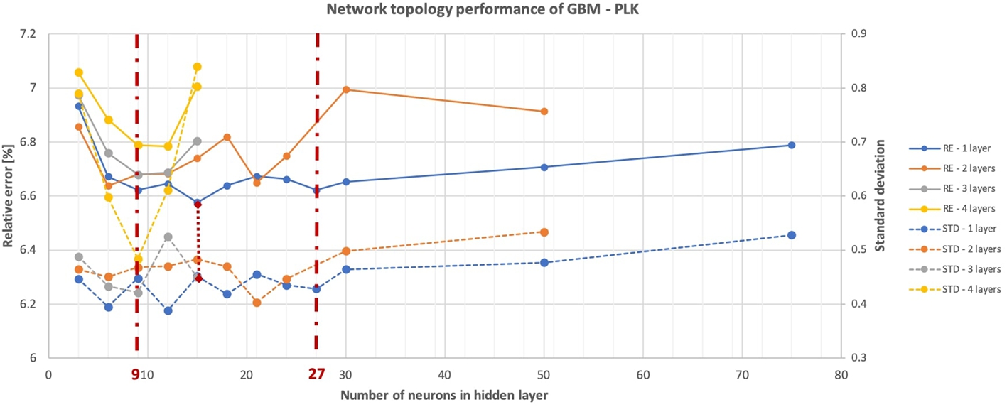 Topology analysis for the GBM – PLK model variant. The number of neurons in each hidden layer is represented by the x-axis. The relative error (RE) is represented by the left y-axis, the standard deviation between k results of the RE is represented on the right y-axis.
