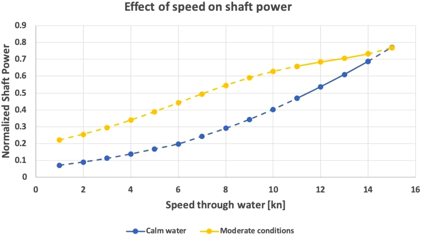 Model results regarding the effect of speed on shaft power for two different conditions.