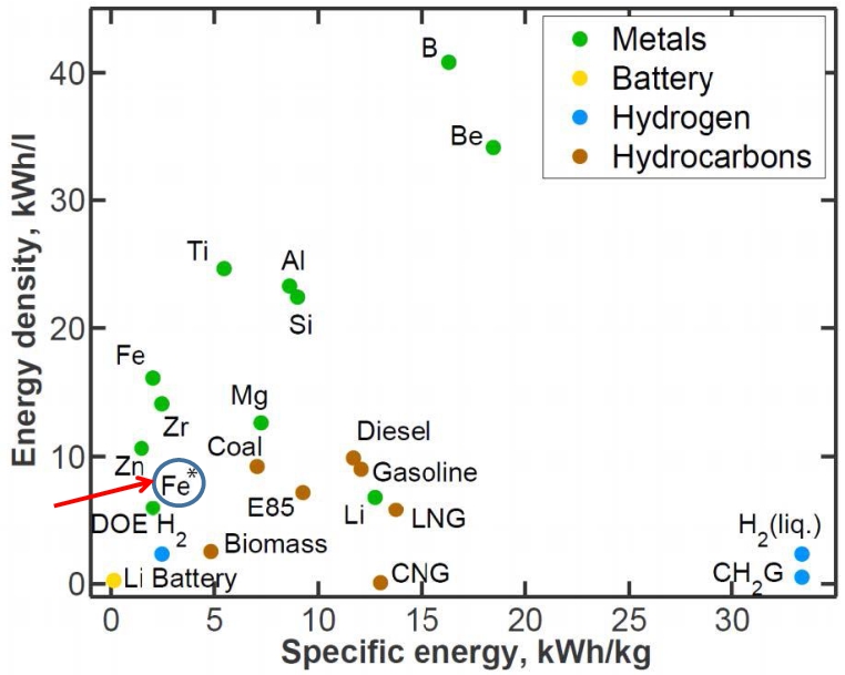 Comparison of volumetric and gravimetric energy density of the alternative fuels [17].
