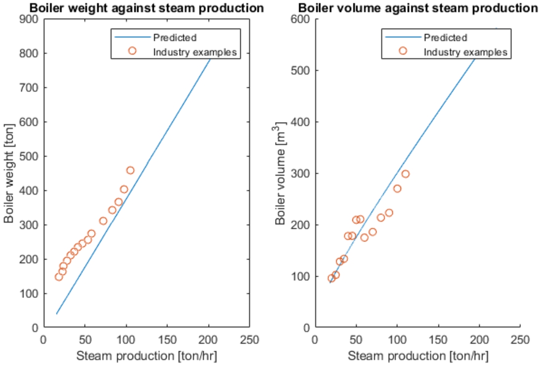 The predicted boiler volume and weight as a function of steam production, with industry examples from [11]. Boiler weight of industry examples has been scaled by a factor of 3.
