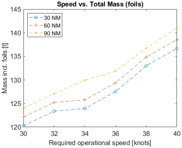 The zero-emission ferry’s mass as a function of its required speed and range.