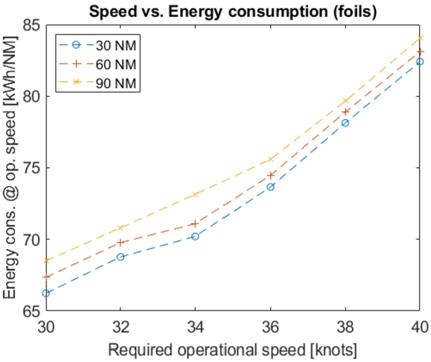 The zero-emission ferry’s energy consumption as a function of its required operational speed and range.
